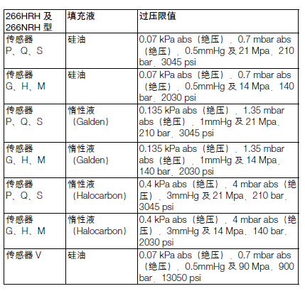 ABB266GRH远传表压变送器