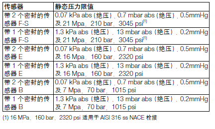 ABB266GRH远传表压变送器