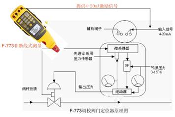 福禄克FLUKE773钳形表