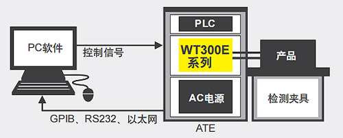 电子装置的生产线或QA测试