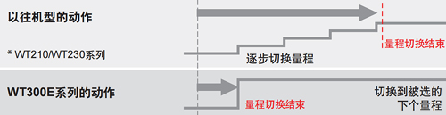 量程跳转(配置)功能示意图