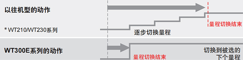 量程跳转(配置)功能示意图
