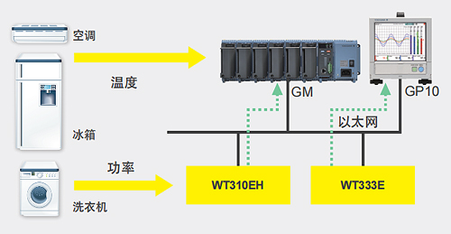 通过Modbus/TCP*1功能与横河记录仪连 接、通过以太网*1与PLC连接