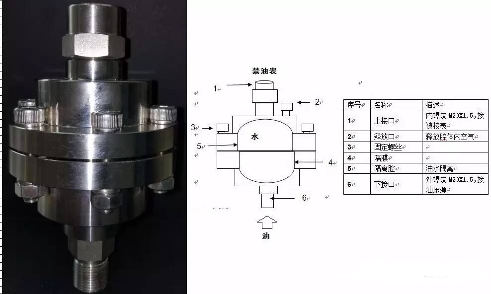 让我们重新认识压力表,用一个油压源检定一个禁油表,解决方案就是用一个油水隔离器。