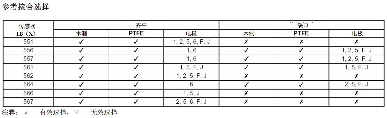 ABB TB566 传感器