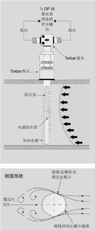 ABB H812 Torbar均速管流量计