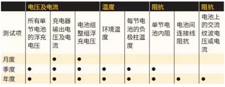 定期测试的内容包括电压、电流、内阻、纹波、温度四大项—蓄电池的工作原理及其相关知识点