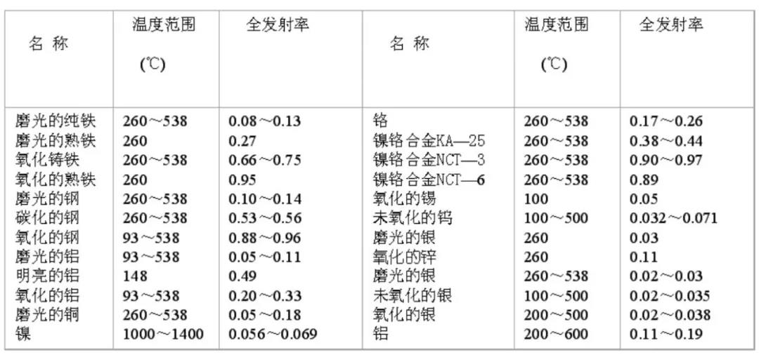 快速得知物体发射率