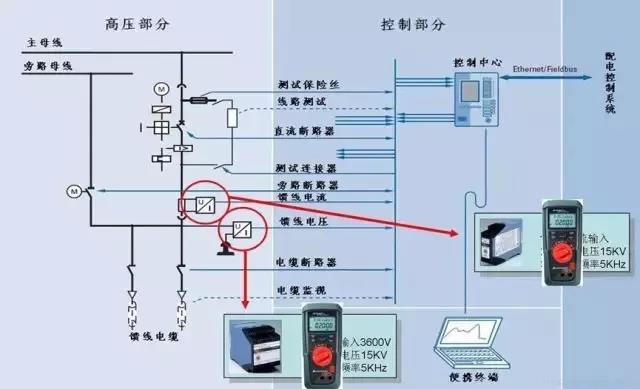 CAL过程校准仪