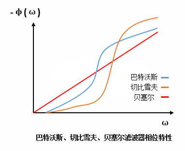 滤波器的幅频特性区别二