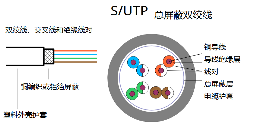S/UTP总屏蔽双绞线示意图