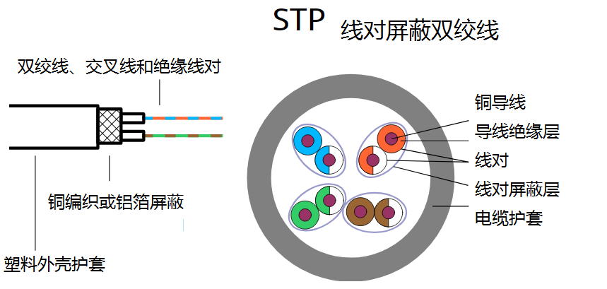 STP线对屏蔽双绞线示意图