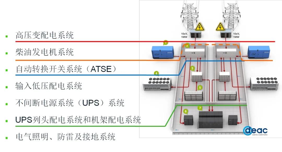 数据中心供配电系统