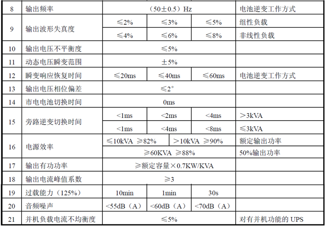 UPS电源决定了服务器供电电源质量