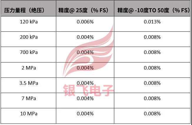 PM620T量程范围精度