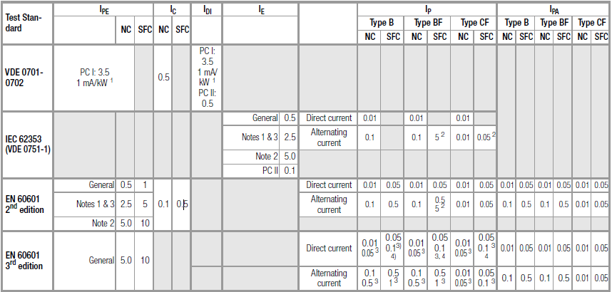 IEC60601很新的第三版标准测试方法和限值