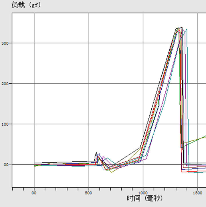 LLOYD 10次穿刺试验叠加效果