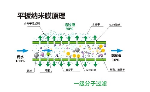 洁泰平板纳米膜分子过滤