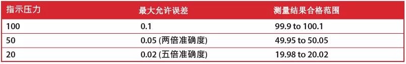 100bar的,准确度标称0.1%读数的数字压力计,在不同测试点的允许误差