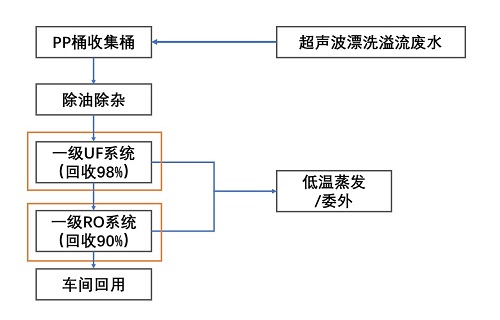 JTF-CD2-10净化回用设备