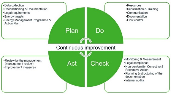PDCA 循环(plan-do-check-act)的持续改进流程