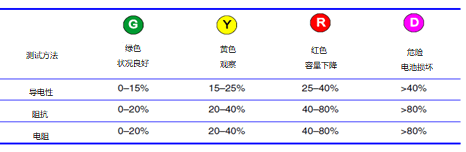 GMCI测试内阻结果