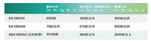 EA1000AIII通过快速测量提高测量效率