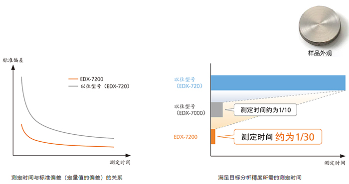 更短的时间内达到目标分析精度