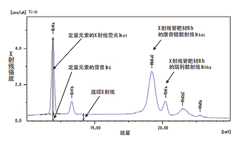 背景FP法