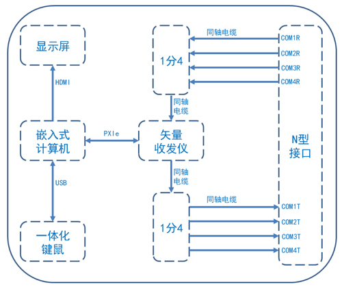 5G通讯综合测试仪工作原理