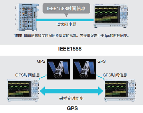 IEEE1588*/IRIG和GPS时间同步(/C35,/C40选件)