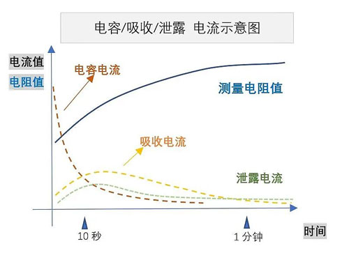 FLUKE1508电容/吸收/泄露 电流示意图
