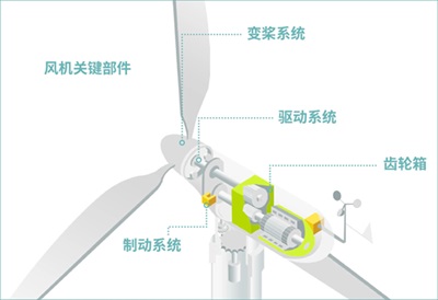 福禄克电机驱动分析风机