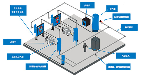压缩空气系统中的典型组件