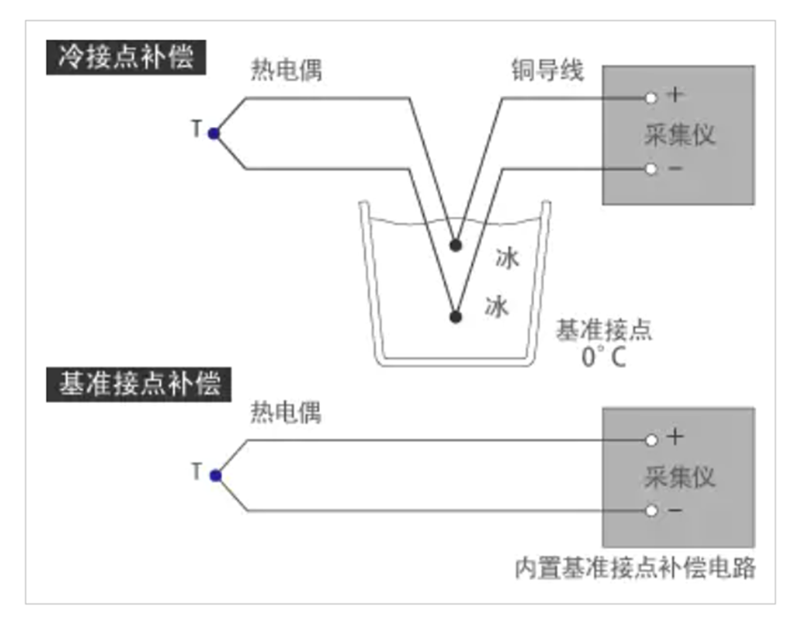热电动势(Thermoelectromotive force)