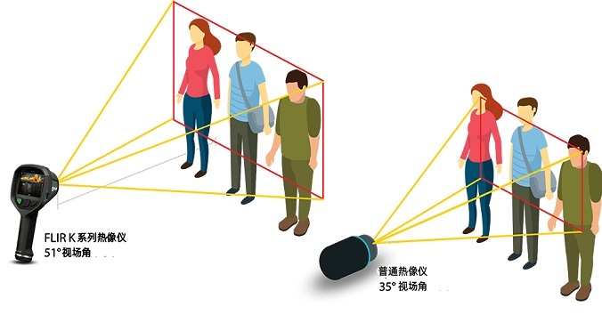 FLIR K系列热像仪有接近人眼视觉的广角镜头