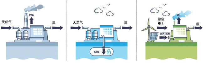 从左到右,分别是灰氢,蓝氢,绿氢