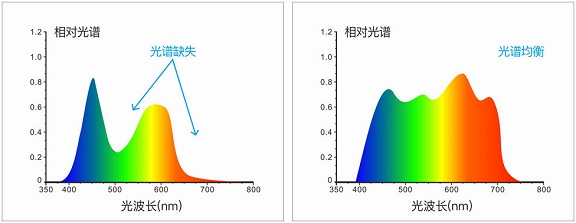 分光色差宝CR9采用全波段均衡LED光源