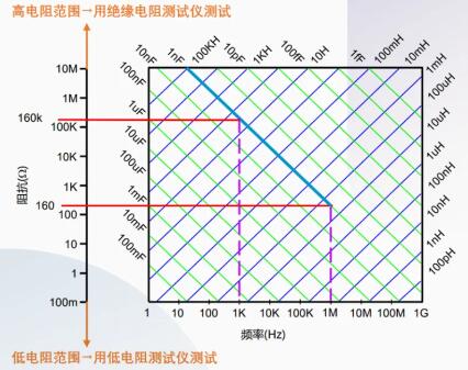 选择数字电桥,频率优先原则